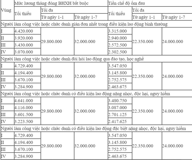 Mức hưởng chế độ ốm đau năm 2020 có gì thay đổi? - Ảnh 2.