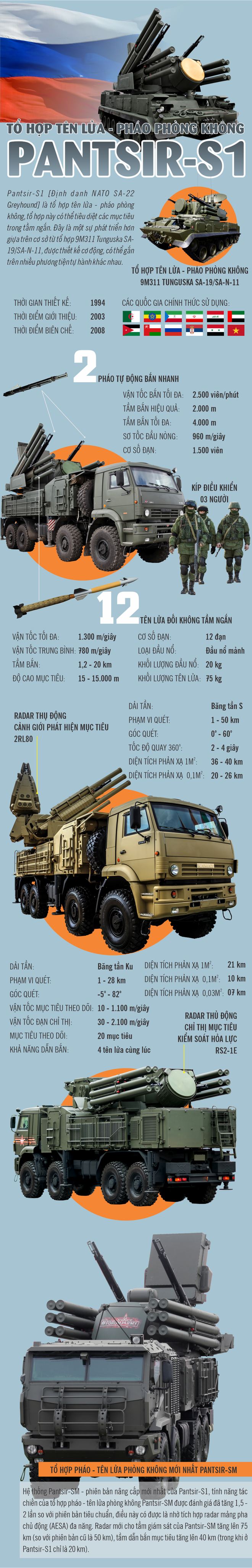 Infographic: “Lá chắn” phòng không Pantsir-S1 của Nga - Ảnh 1.