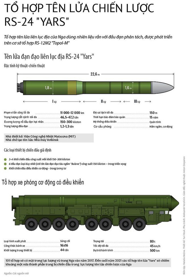 Nga tăng cường bệ phóng tên lửa đạn đạo Yars - Ảnh 2.