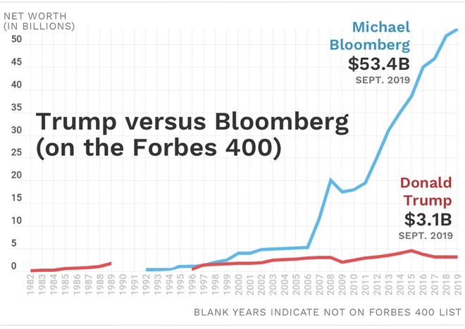 Tranh cử kiểu tỷ phú: Ông Bloomberg quyết đại chiến với TT Trump bằng túi tiền không đáy - Ảnh 2.