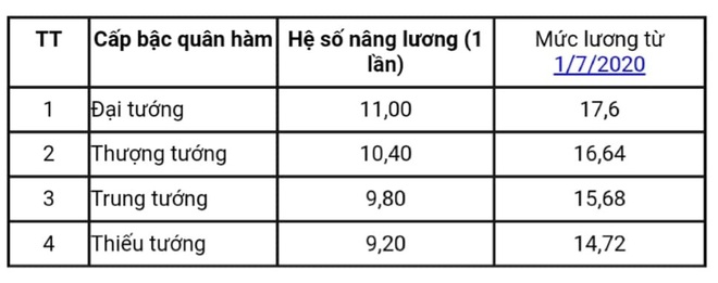 Lương của tướng quân đội, tướng công an năm 2020 - Ảnh 3.