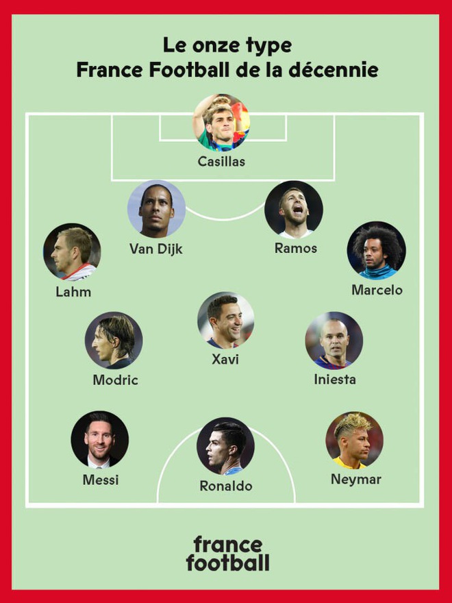 Đội hình xuất sắc nhất thập kỷ: Real, Barca thống trị - Ảnh 1.