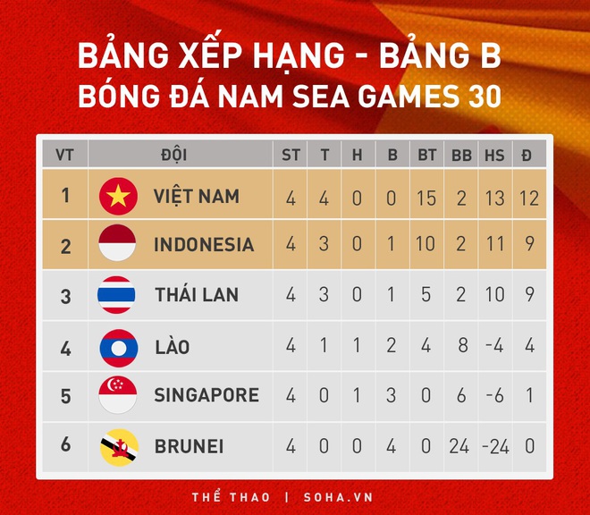 HLV Nishino: Xuyên suốt lịch sử SEA Games, Thái Lan có thành tích tốt hơn hẳn Việt Nam - Ảnh 3.