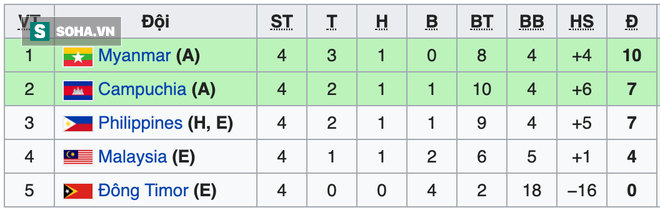 SỐC: U22 Campuchia chờ thầy trò ông Park ở bán kết sau màn nhấn chìm U22 Malaysia - Ảnh 5.