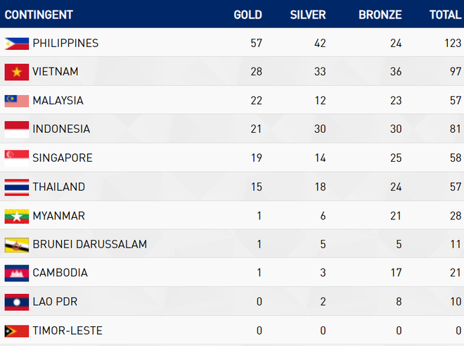 CHỐT BXH SEA Games 2019 ngày 5/12: Việt Nam vẫn vững vàng ở vị trí thứ 2 - Ảnh 3.