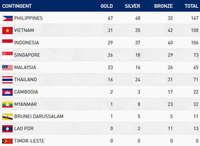 CẬP NHẬT BXH SEA Games 2019 6/12: Có mưa vàng, Việt Nam vẫn mất vị trí thứ 2 vào tay Indonesia - Ảnh 3.