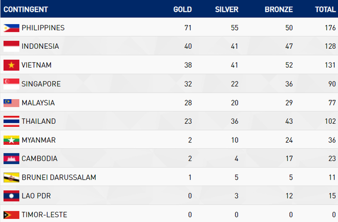 CẬP NHẬT BXH SEA Games 2019 ngày 7/12: Việt Nam không thể trở lại vị trí thứ 2 - Ảnh 6.