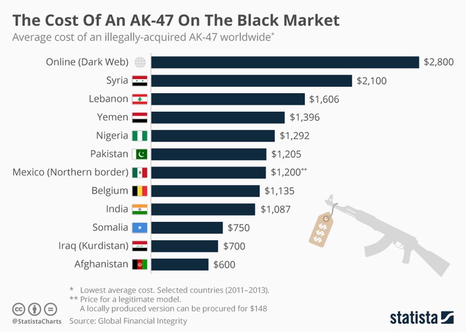 Soi giá chợ đen súng AK Nga và M16 Mỹ: Giật mình với mức giá không tưởng - Ảnh 1.