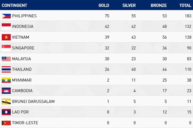 CẬP NHẬT BXH SEA Games 2019 ngày 7/12: Việt Nam không thể trở lại vị trí thứ 2 - Ảnh 5.