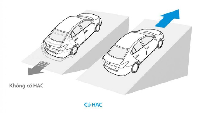 Hỗ trợ khởi hành ngang dốc hoạt động thế nào, an toàn ra sao? - Ảnh 1.