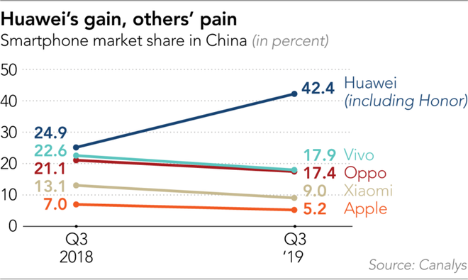 Bị chặn đường tiến ra thế giới, Huawei quay về bóp nghẹt các đồng hương Trung Quốc - Ảnh 3.