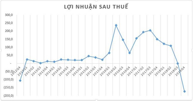 Thép Nam Kim báo lỗ kỷ lục trong 1 quý kể từ khi lên sàn - Ảnh 1.