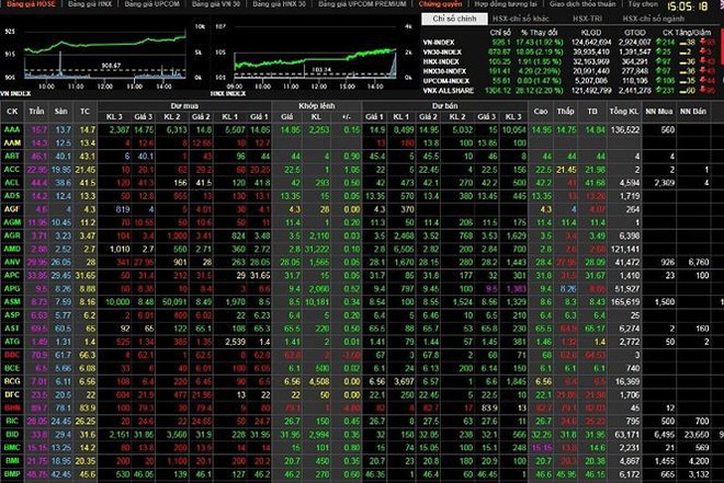 Chứng khoán đón mưa tiền đầu năm, VN-Index vượt 920 điểm - Ảnh 1.