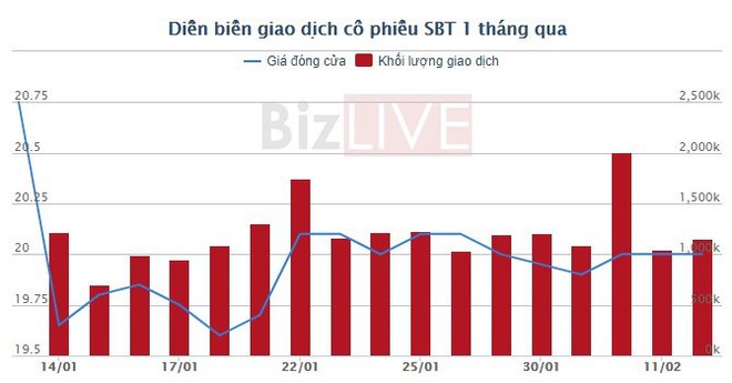 Thành Thành Công – Biên Hòa bổ nhiệm “sếp” có thời hạn 5 tháng - Ảnh 1.