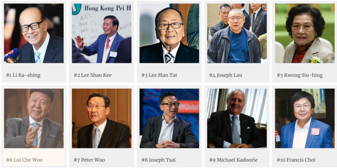 Tài sản giảm 4 tỷ USD, tỷ phú Li Ka-shing vẫn là người giàu nhất Hồng Kông - Ảnh 1.