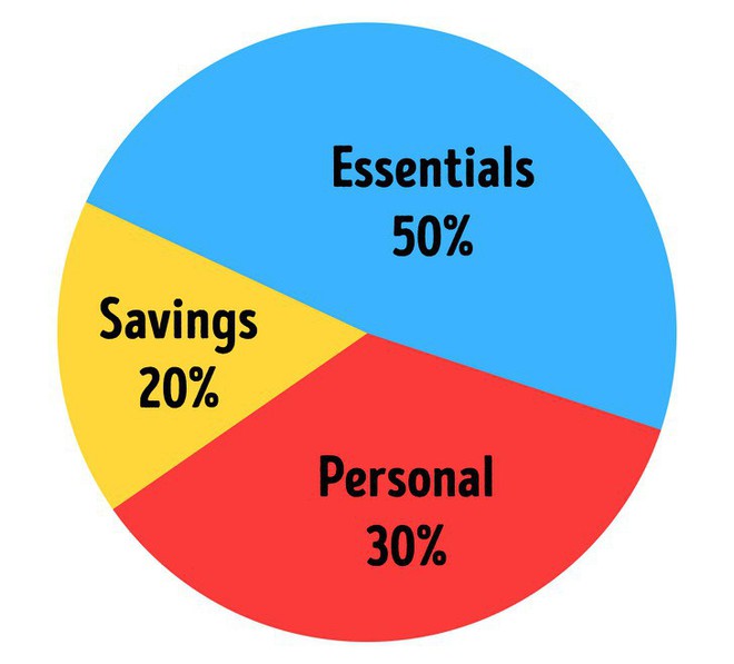 8 quy tắc tiết kiệm tiền ngay cả các triệu phú cũng đang phải làm theo - Ảnh 2.