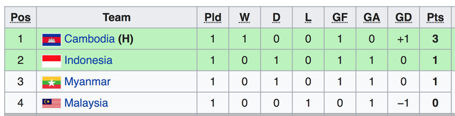 Tung cú sút phạt siêu phẩm, U22 Campuchia bất ngờ hạ gục Malaysia, chiếm ngôi đầu bảng - Ảnh 2.