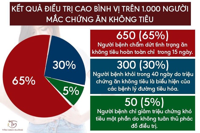 Ăn không tiêu đầy bụng là bệnh gì? Cách chữa hiệu quả, an toàn - Ảnh 4.