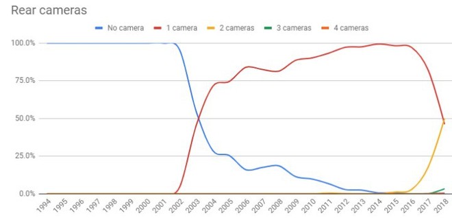 Xu hướng điện thoại ngày càng bị nhồi nhiều camera - Ảnh 1.