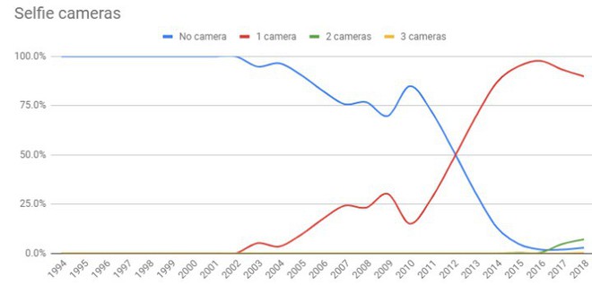 Xu hướng điện thoại ngày càng bị nhồi nhiều camera - Ảnh 2.