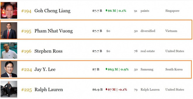 Tài sản tiếp tục tăng mạnh, tỷ phú Phạm Nhật Vượng vượt mặt Thái tử Samsung - Ảnh 1.