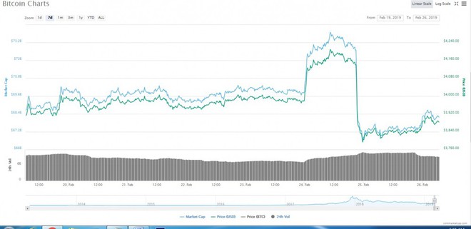 Bitcoin ngừng sụp đổ, vốn hóa nhích tăng 131 tỷ USD - Ảnh 1.