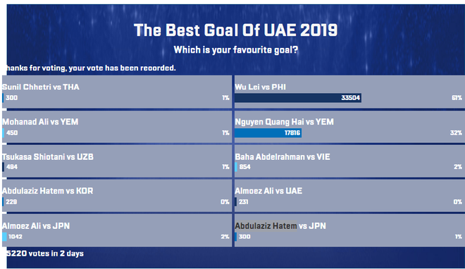 Bình chọn bàn thắng đẹp nhất Asian Cup 2019: Siêu phẩm của Quang Hải bị Ronaldo Trung Quốc bỏ xa - Ảnh 2.