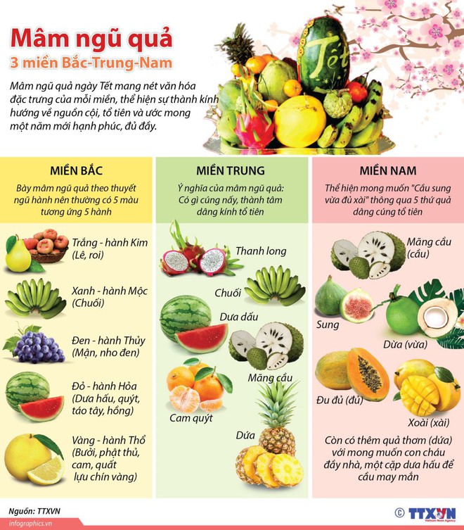 Mâm ngũ quả 3 miền Bắc - Trung - Nam - Ảnh 1.