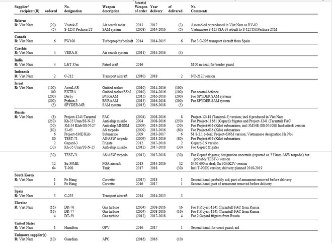 Báo cáo mới nhất: Việt Nam nhập khẩu vũ khí hiện đại - Chất và đẳng cấp - Ảnh 2.
