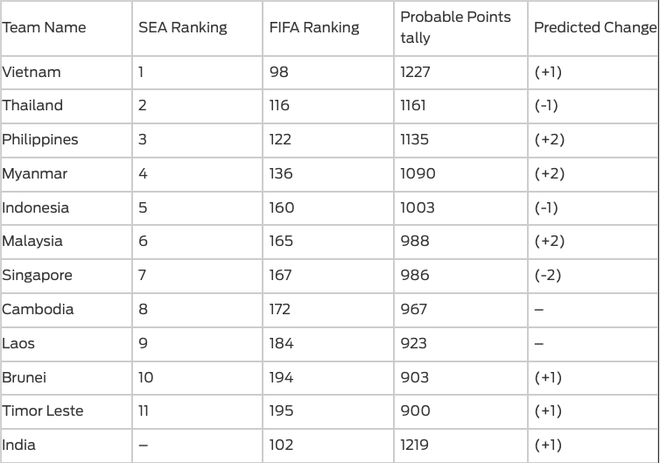 Báo châu Á: Việt Nam lại thăng hạng trên bảng điểm FIFA, tiếp tục cho Thái Lan chạy theo hít khói - Ảnh 1.