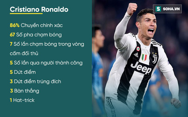 Thông số hủy diệt của Ronaldo trong ngày Juventus đánh bại Atletico Madrid - Ảnh 1.
