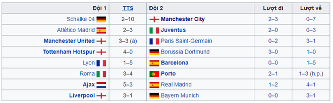 Danh sách 8 đội lọt vào tứ kết Champions League: Premier League nở mày nở mặt sau 10 năm - Ảnh 1.