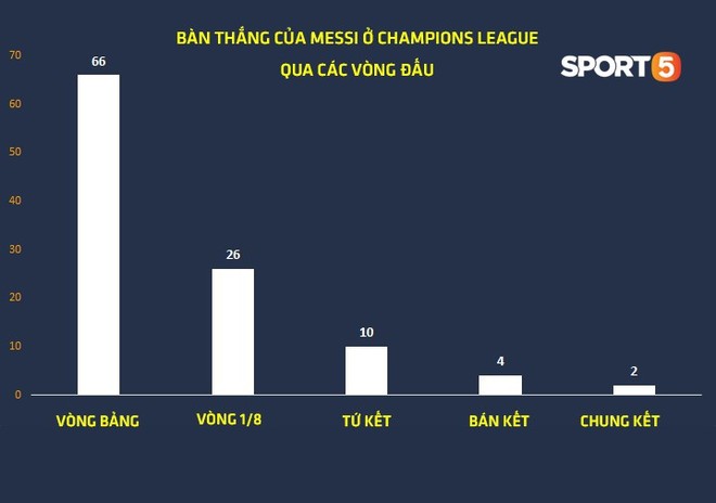 Messi hay thật đấy nhưng cứ đến tháng 4 anh lại hóa người vô hình ở Champions League - Ảnh 2.