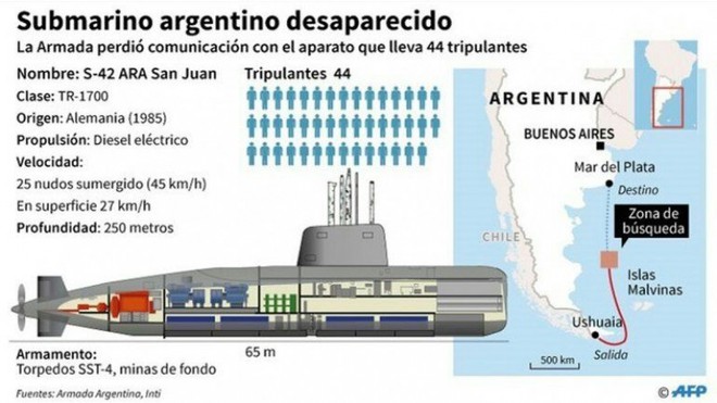 Vũ khí để dằn mặt Trung Quốc đã gây thảm họa với tàu ngầm San Juan Argentina? - Ảnh 3.