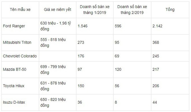 Trước khi lệ phí trước bạ tăng gấp 3, phân khúc xe bán tải biến động thế nào? - Ảnh 2.