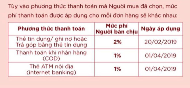 Shopee thu phí từ ngày 1/4: Ai sẽ chịu thiệt đơn, thiệt kép? - Ảnh 2.