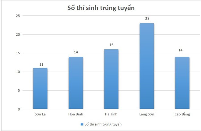 Các trường Đại học chuẩn bị xử lý các thí sinh đỗ điểm cao ở Sơn La - Ảnh 1.