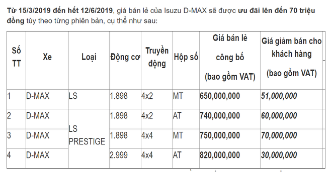 Trước giờ tăng lệ phí trước bạ: Đây là mẫu xe bán tải giảm giá khủng, rẻ nhất Việt Nam - Ảnh 1.