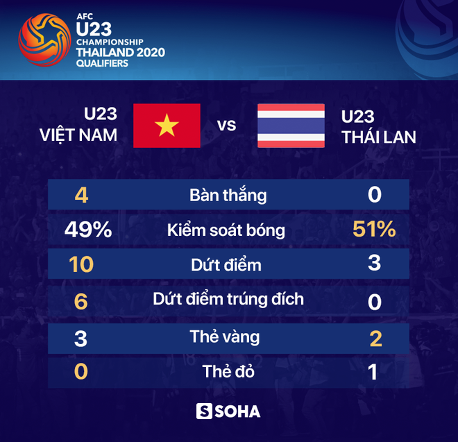 Thông số đầy ác mộng của Thái Lan trong thảm bại trước U23 Việt Nam - Ảnh 1.