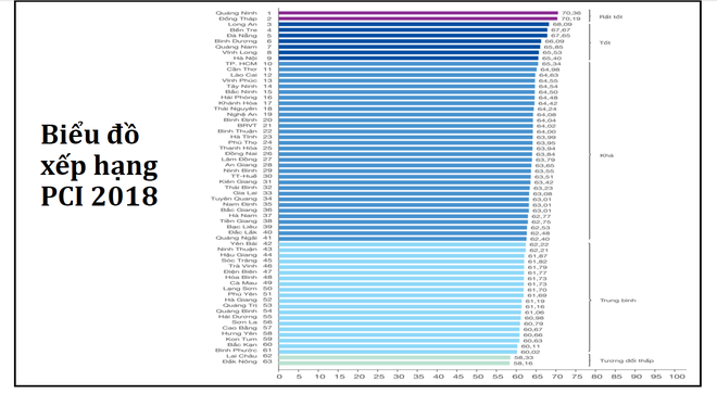 PCI 2018: Toàn cảnh năng lực cạnh tranh của 63 tỉnh thành phố - Ảnh 1.