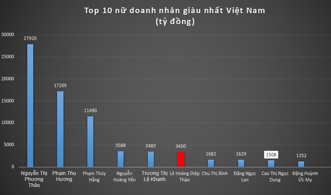 Được chia 40% tài sản, bà Lê Hoàng Diệp Thảo giàu cỡ nào? - Ảnh 2.