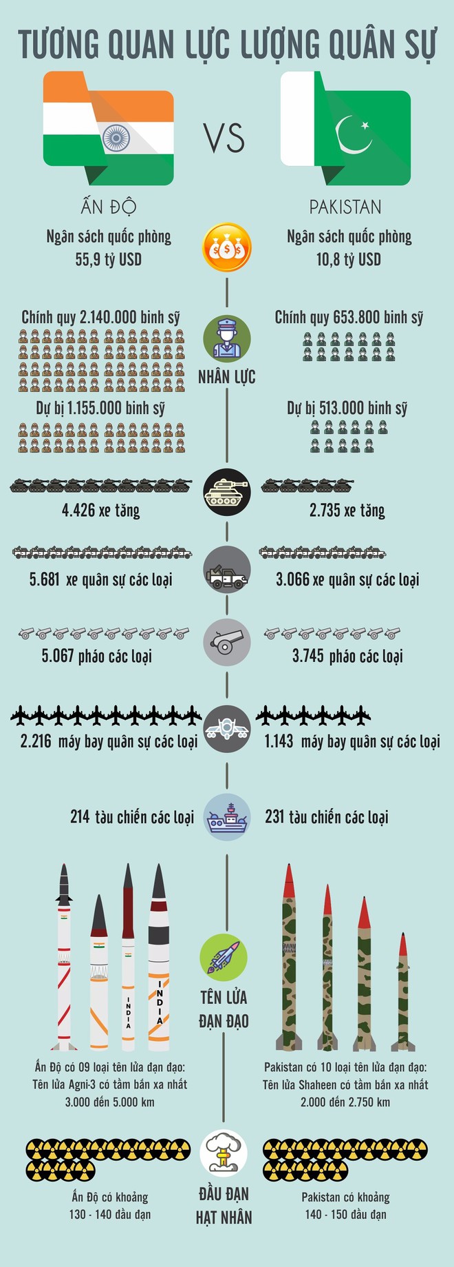 Infographic: Tương quan lực lượng quân sự Ấn Độ và Pakistan - Ảnh 1.