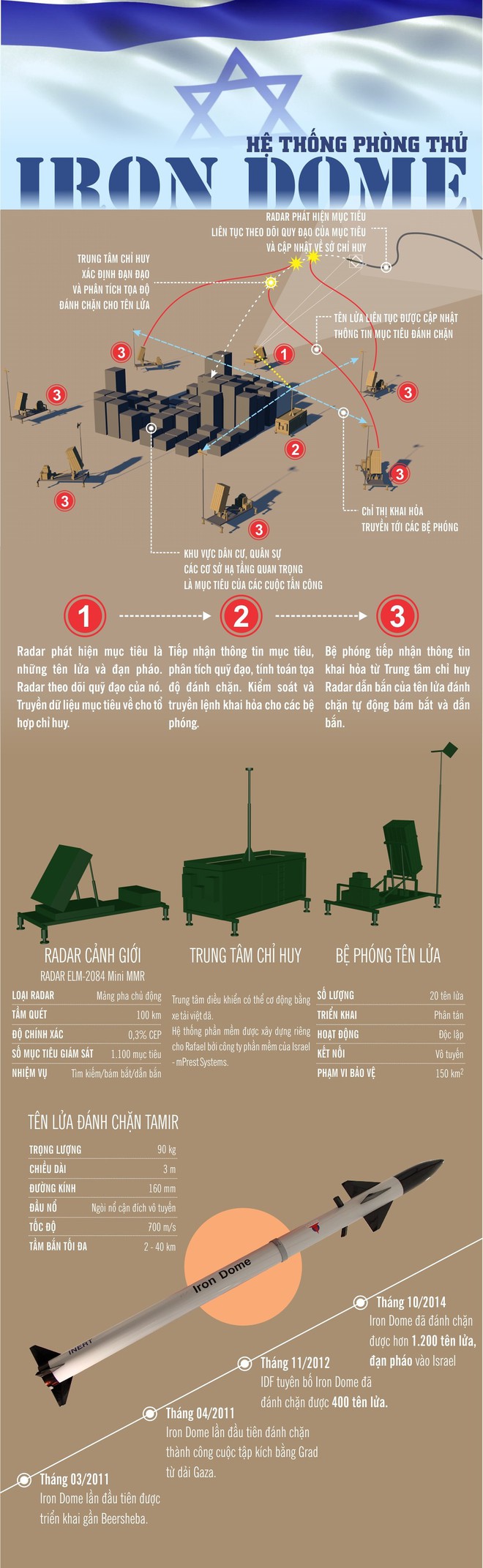 Hệ thống phòng thủ Iron Dome - “Tấm khiên” của người Do Thái - Ảnh 1.