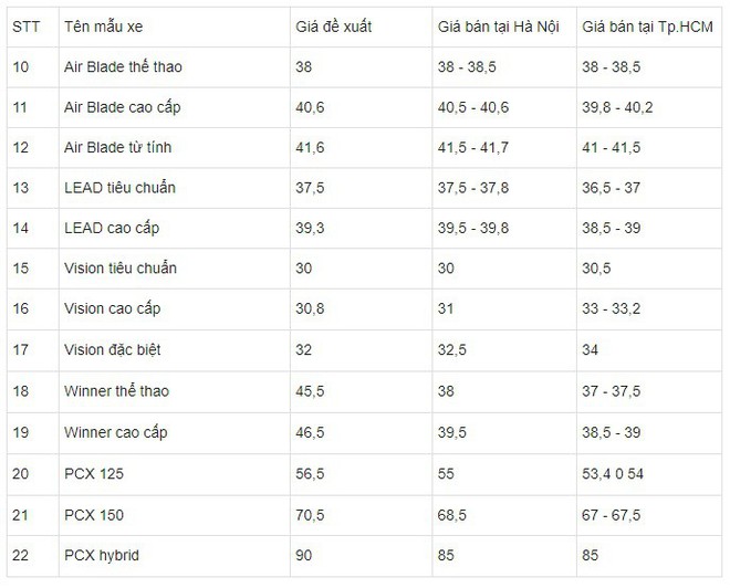 Giá xe Honda SH và SH mode vẫn rất cao, các dòng xe tay ga khác giảm sâu - Ảnh 3.