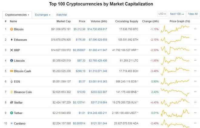 Giá 5 đồng tiền ảo vốn hóa lớn nhất đồng loạt giảm - Ảnh 1.