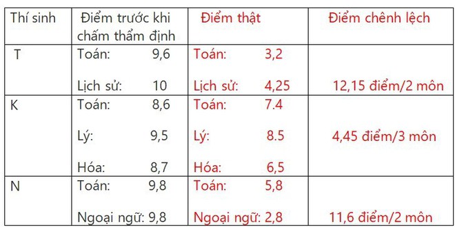 3 thí sinh được nâng điểm là con của lãnh đạo huyện, thành phố Sơn La? - Ảnh 1.