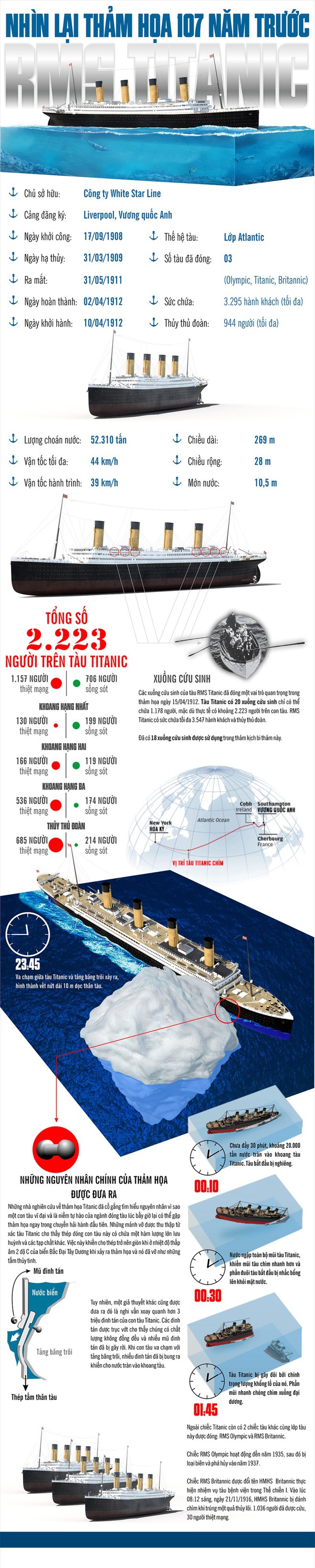 Infographic: Nhìn lại thảm họa tàu Titanic 107 năm trước - Ảnh 1.