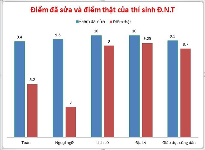 Một thủ khoa năm 2017 ở Hòa Bình bị phát hiện được nâng điểm - Ảnh 2.