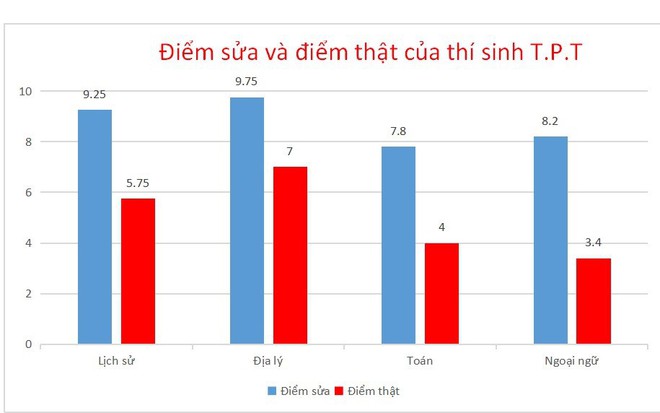 Điểm danh những “thủ khoa rởm” đến từ Hòa Bình, Sơn La - Ảnh 5.