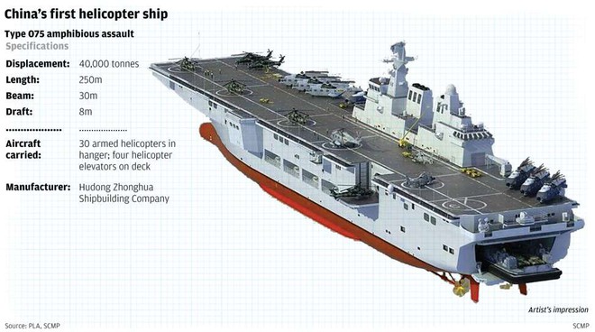 Nga “mơ hão” đóng tàu sân bay trực thăng: Hãy gạt kiêu hãnh, mua của Trung Quốc đi thôi! - Ảnh 5.